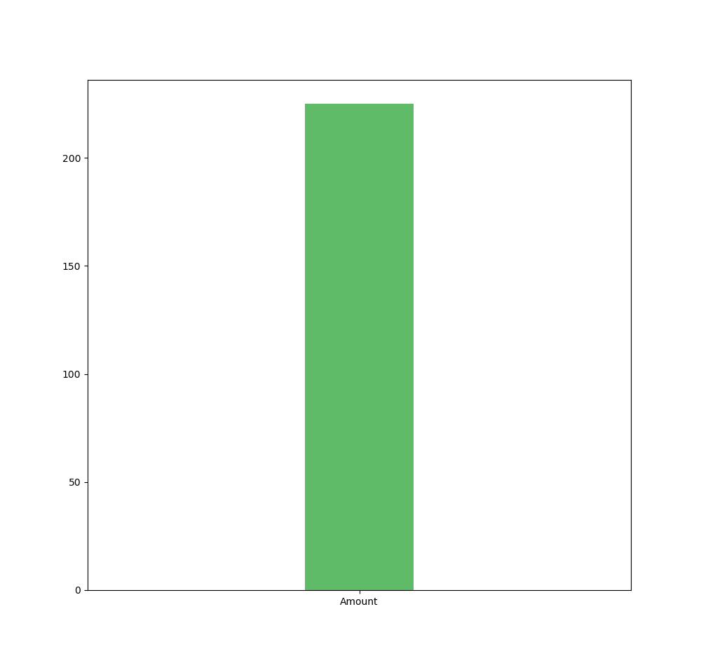 Bar Chart measure only 500