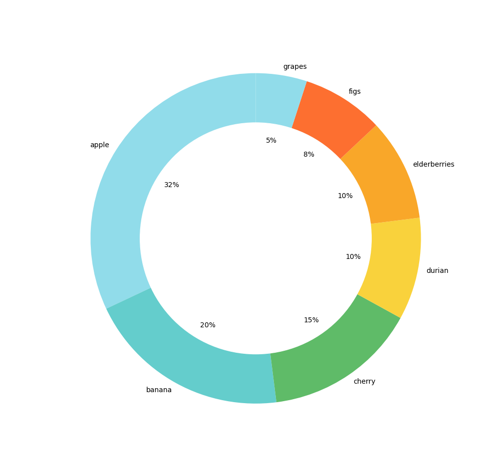 donutchart500