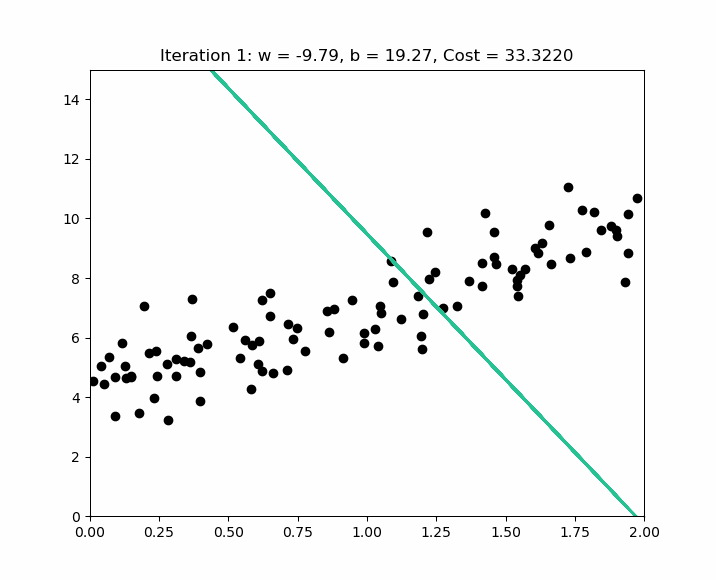 animation d'une regression 500