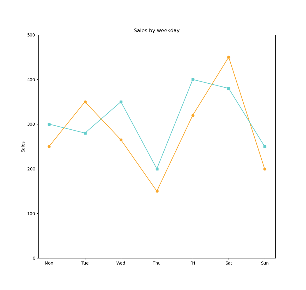 linechart500